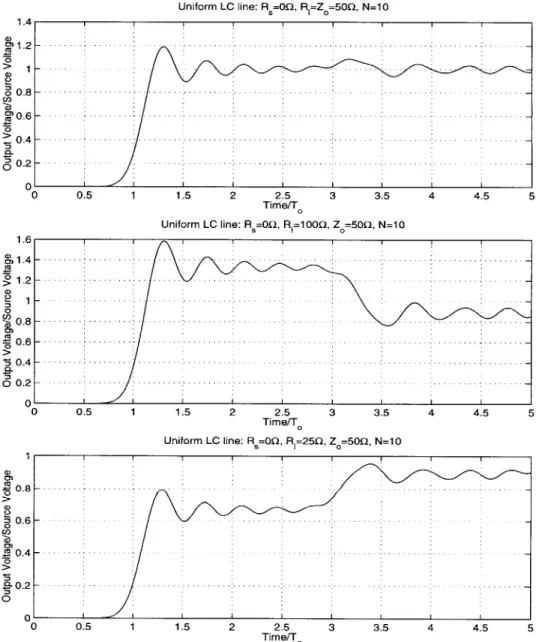 Figure  2-7:  Output  of a  10  stage .5ZO  but  Rs  =  0 3.5  4  4.5  51.41.2  -0>1  -00.8-U)C 0.6-00.4 -0.2001.6 -t 1.4 -01.2-UD21  -00.8-a0.6-50.4-o0.2-0 -0 0.50__0U0Cl)V 0.0