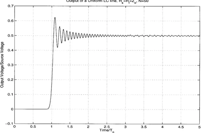 Figure  2-9:  Unit  Step  Response  of  a  Double-Matched,  Uniform  LC  line:  N=50