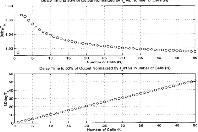 Figure  2-12:  Output  Delay  of  a Double-Matched,  Uniform  LC  line  vs.  N