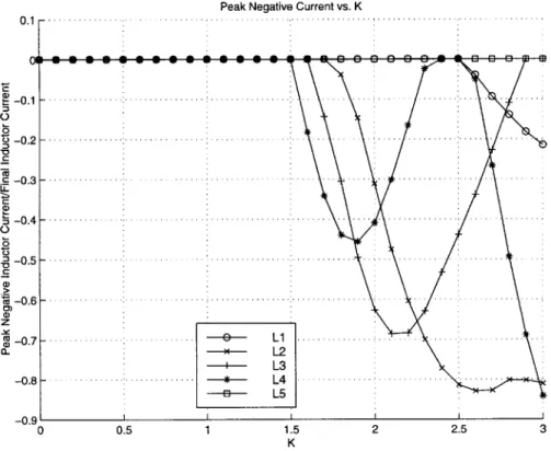Figure  3-9:  Peak  Negative  Current  vs.  K