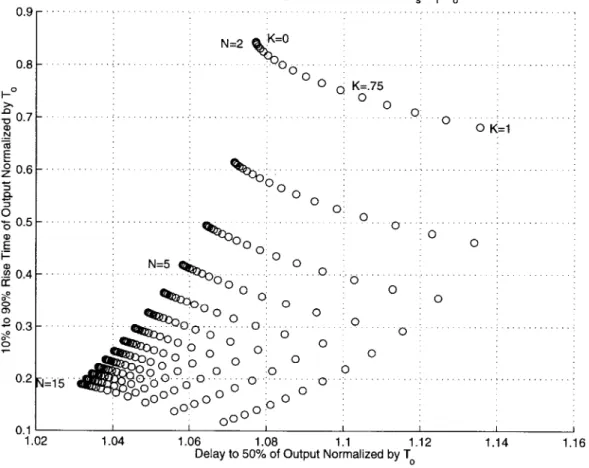 Figure  3-10:  Rise  Time  vs.  Delay  of  Uncharged  LC  Line  Normalized  by  T"