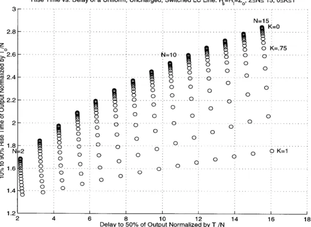 Figure  3-13:  Rise  Time  vs.  Delay  of Uncharged  LC  Line  Normalized  by  L-