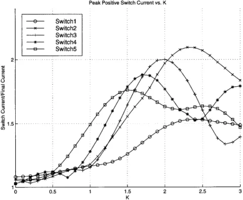 Figure  4-15:  Peak  Negative  Switch  Current  vs.  K