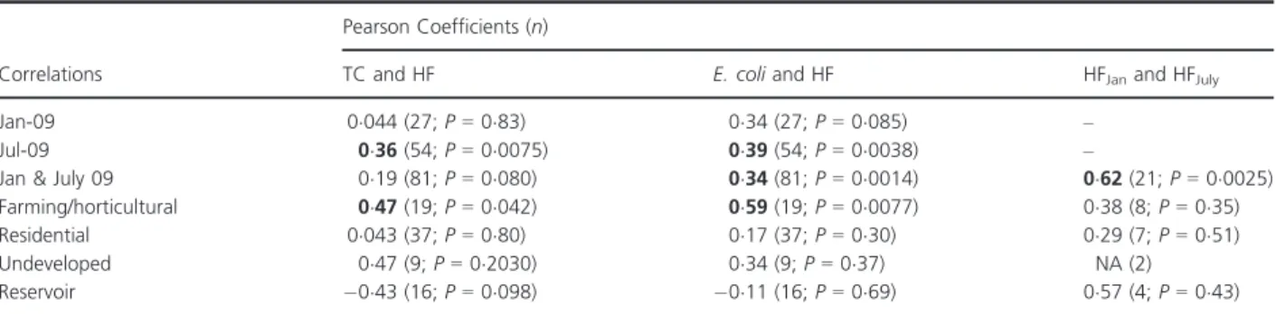 Table 4 Correlation of log10-tranformed HF183 marker abundance to total coliform (TC) or Escherichia coli concentrations