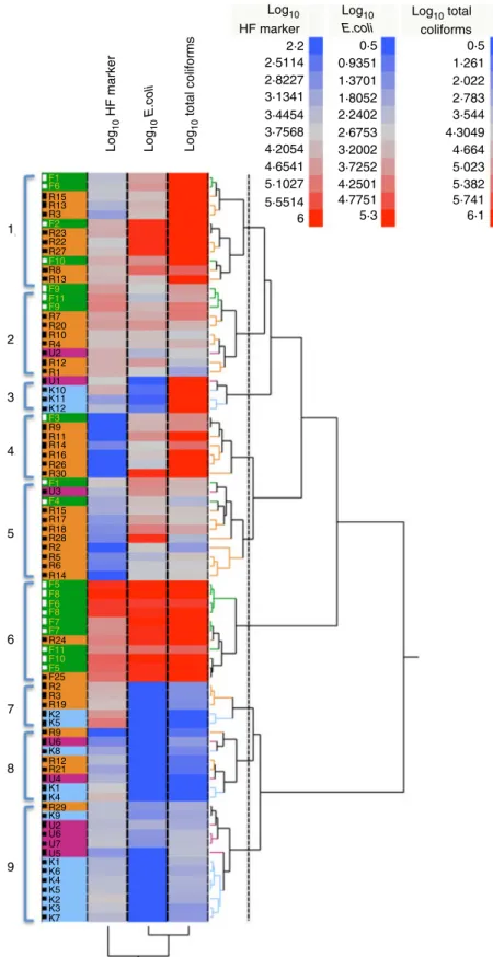 Figure 3 Hierarchical clustering of log 10 - -transformed indicator concentrations (HF–