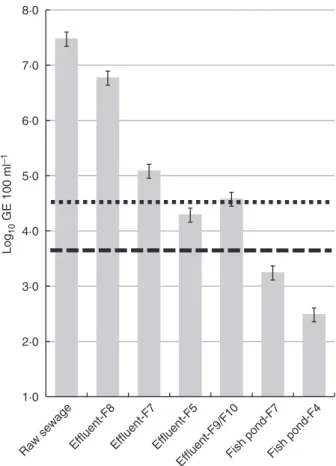 Figure 4 Quantification of HF183 marker levels in candidate sources of human faecal contamination within the farming/horticultural areas of Kranji catchment