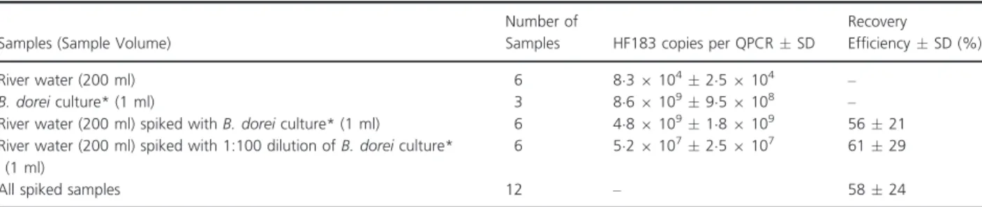 Table 2 Extraction efficiency for recovery of DNA off Sterivex filters for Bacteroides dorei spiked into freshwater