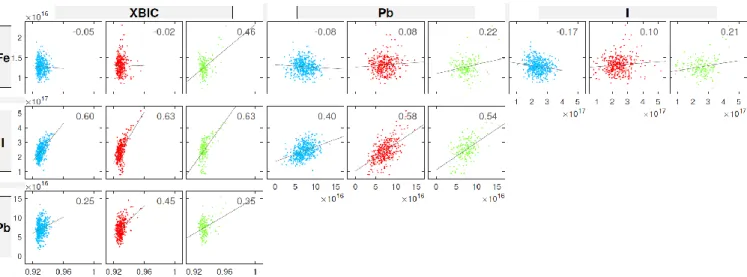 Fig. 5. Correlation plots of the blue, red, and green boxes from Fig. 4. As in Fig. 4, units for Fe, Pb, and I are atoms/cm 2 ; units for XBIC are  normalized counts