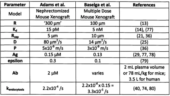 Table 2.2 - Literature parameters for model comparison with experimental  data