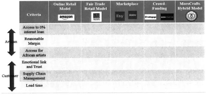 Figure 5  shows  an example  how of how we will score  the different  models based  on these 6 criteria  from a  scale of 0 to 2.