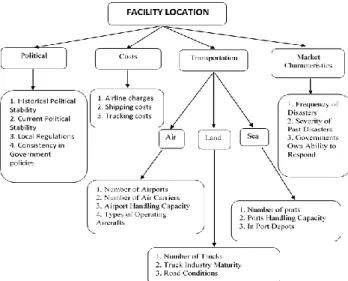 Figure 1: Hierarchy model for Facility Location 
