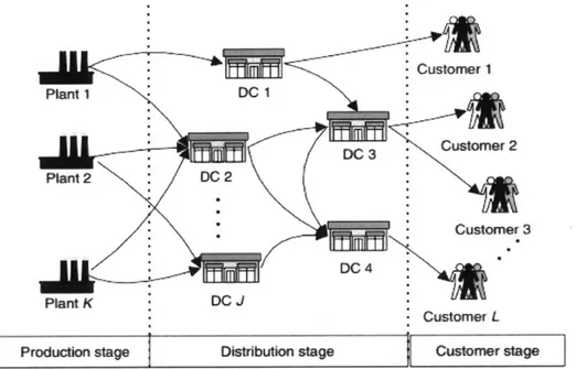 Figure  I  Multi-echelon distribution network model (Ding, Benyoucef,  &amp; Xie,  2009)