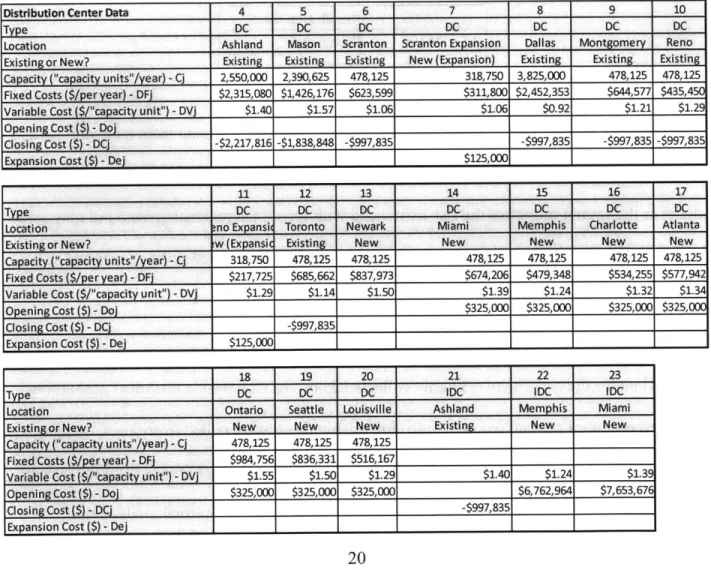 Table 2  Distribution Center Costs