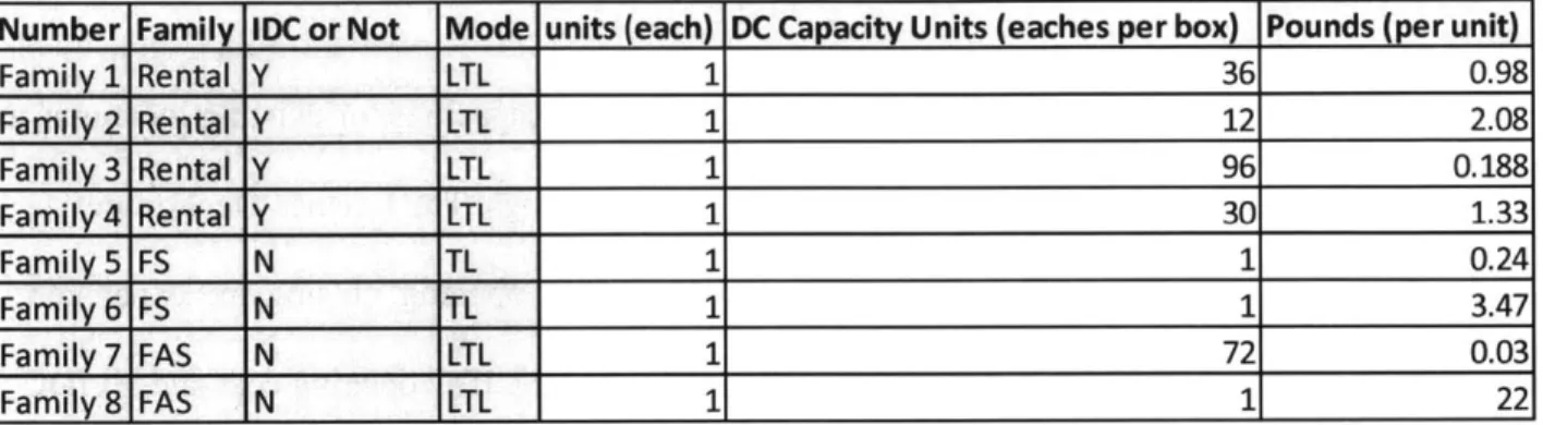 Table  5  provides  capacity unit translations  for each product  family item.