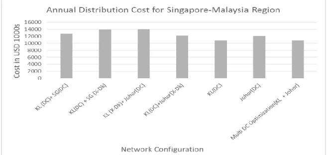 Figure 1: Annual Distribution cost for serving  Singapore-Malaysia market for the network  configurations in Table 1 