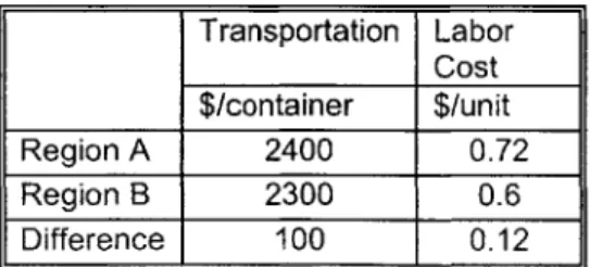Table  2  Difference  in  transportation and labor between  Region  A  and Region  B