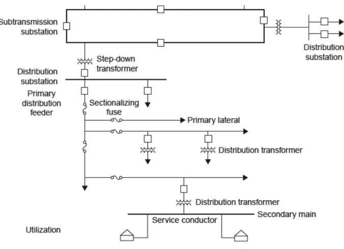 Figure 4: Layout of a typical electricity distribution system. Image source: [23]