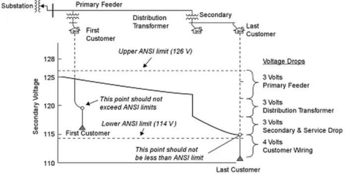 Figure 5: The voltage profile typical of a radial feeder with residential distribution customers.