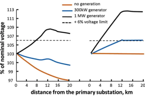 Figure 6: The voltage profile typical of a radial feeder with residential distribution customers.