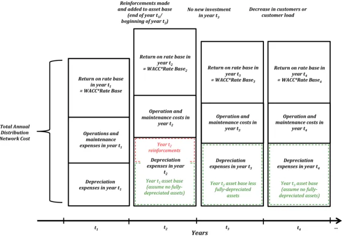 Figure 7: How the cost components to be collected through DNUoS charges can evolve over time