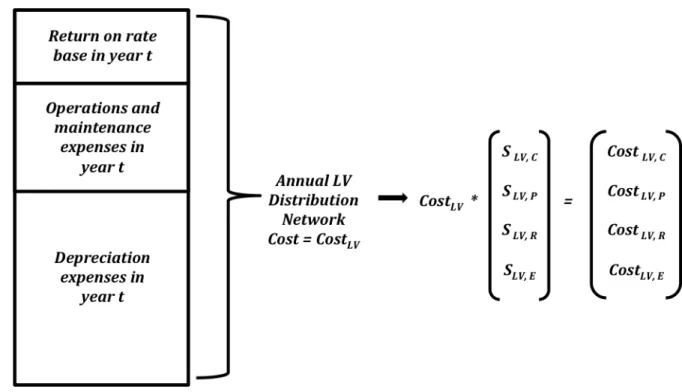 Figure 10: The DSO’s total recoverable costs at each voltage level are multiplied by the driver shares computed with RNM output to determine how much of the total DSO recoverable costs should be assigned to each driver.