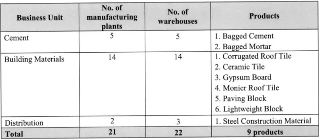 Table 3.1  Detail  of Manufacturing Plants and Warehouses  in the Study  Area No.  of