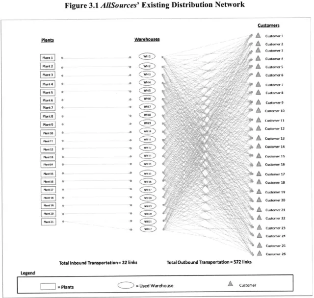 Figure 3.1 AllSources' Existing  Distribution Network Custorner Plantsteouc 9A  A  Custornr pmant2  ,__  utmr SA  Cuaromr) Fnt  