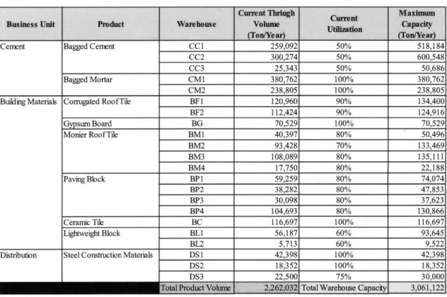 Table 3.2  Current Product Volume  and Maximum AllSources'  Warehouse  by Business  Unit