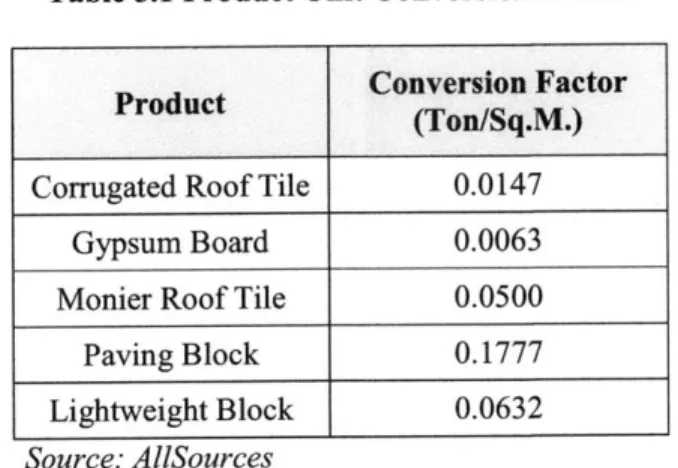 Table 5.1  Product Unit  Conversion Factor Conversion  Factor