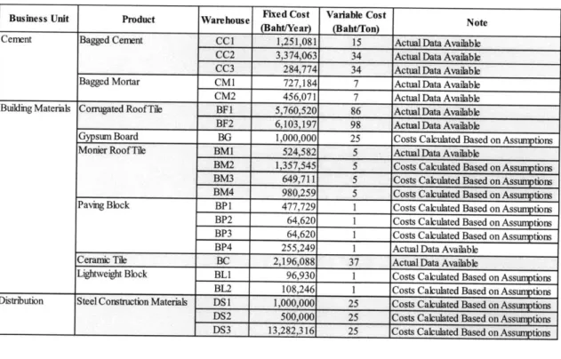 Table  5.2  Warehouses'  Fixed  and Variable Costs  by Business  Units