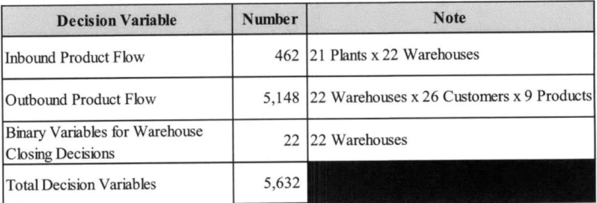 Table  6.1  summarizes  the detail  and number of decision variables  in the model