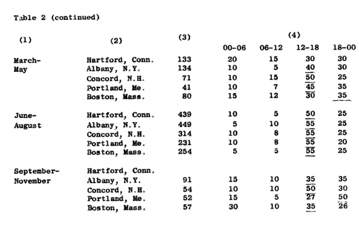 Table  3, "Total number of hail  days",  shows  a maximum of hailstorms  in the  interior  regions  of  New England during the  summer