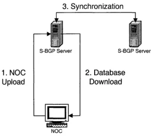 Figure  4-3:  S-BGP  Server  Data  Transfers