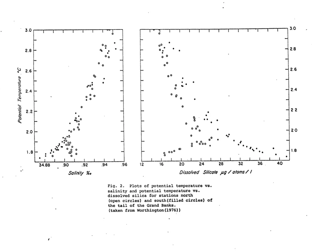 Fig.  2.  Plots  of potential  temperature vs.
