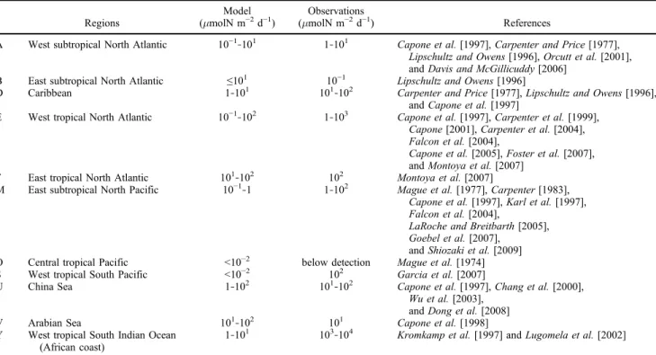 Table 3. Comparison Between Model and Observations of Abundance of Unicellular Diazotrophs (mmolP l − 1 ) in the Global Ocean: