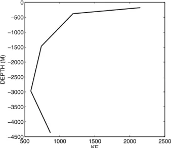 Fig. 7. Kinetic energy profile at mooring A. Note the linear scales.