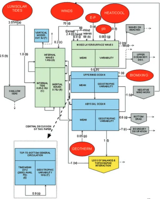 Fig. 1. A representation of the major energy reservoirs, their sources, and interchanges