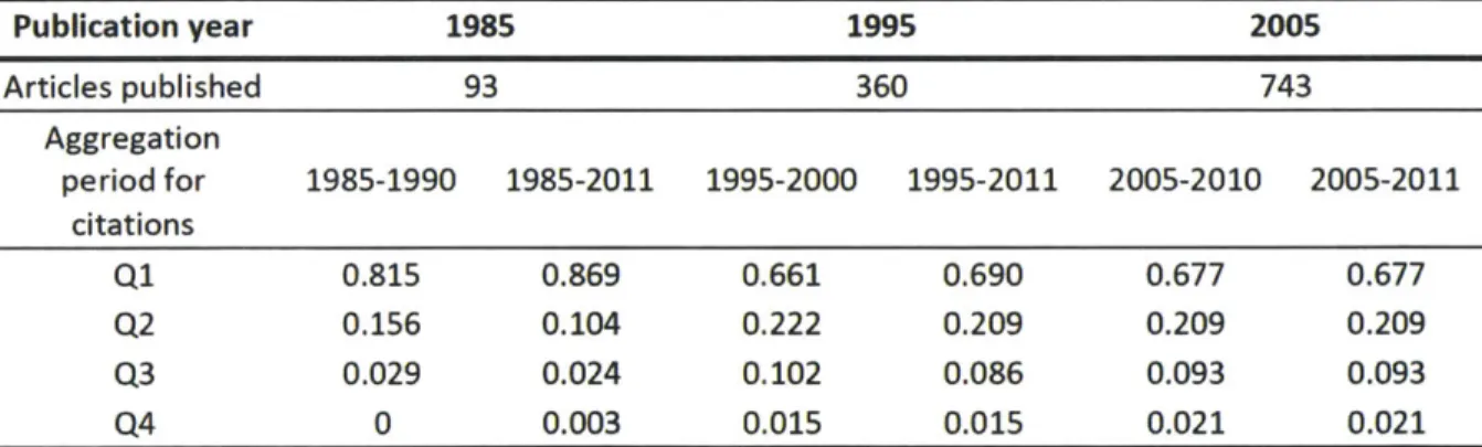 Table  2 First data set: Articles  published  in the subject area  &#34;chemistry, multidisciplinary&#34;  published  with at  least one  US  author address