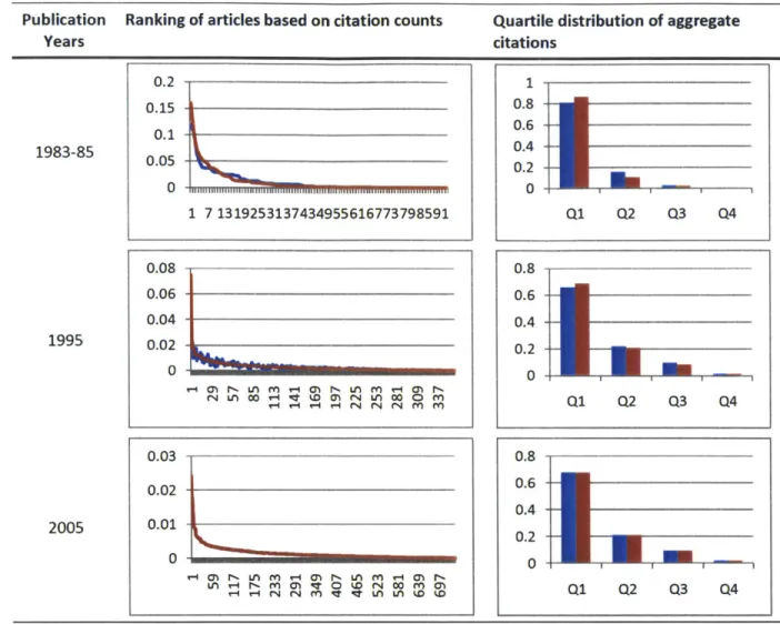 Table 4 Ranking of articles based on citations aggregated  over five years following publications  (blue)  or based on total number of citations (TC - red)