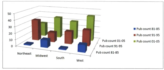 Figure  4 Regional distribution  of top cited articles  in the US for the three timer  periods indicated