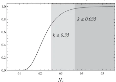 FIG. 5. The distribution dPðkÞ=dk; see the text for details. The present observationally acceptable region, k  0:035, is  indi-cated by shading