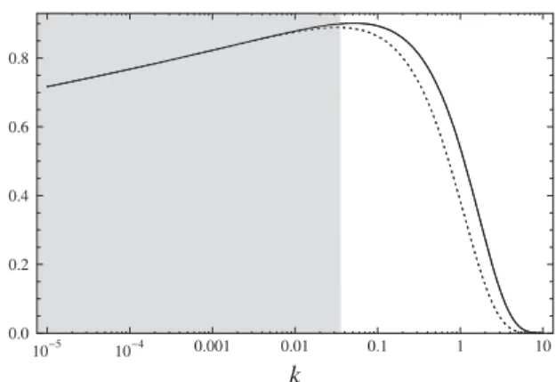 Figure 7 displays dP ð k Þ =d ln k using the scale-factor cutoff measure for both scale-factor time t 0 and scale-factor time t
