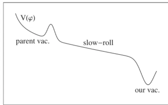 FIG. 1. The potential Vð’Þ describing the parent vacuum, slow-roll inflation potential, and our vacuum.