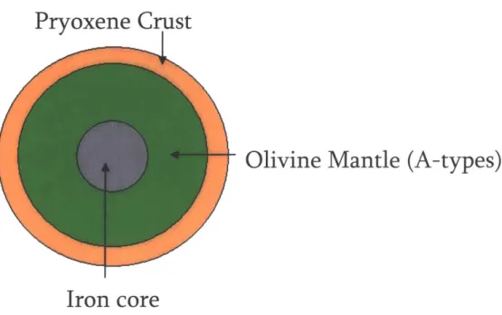 Figure  1-2.  The basic  structure  of a differentiated  asteroid,  such as  Vesta.  With  a  lot of heating,  a metallic  iron core will sink to the center, a  pyroxene  crust will rise to the surface, and an olivine  mantle will settle in the middle.