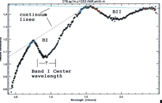 Figure  1-3.  Identification  of important features  of an S-type asteroid  spectrum that will be used in this study