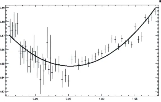 Figure  2-3.  A  second  order polynomial  fit to data points of Band I.  This is a  snapshot  from our IDL program  in which we solved  for the reflectance  minimum and  corresponding wavelength  of Band  I