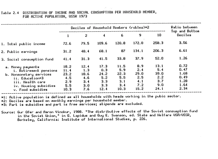 Table  2.4  DISTRIBUTION1  OF  INCOHE  AND  SOCIAL  COISUMPTIOH  PER  HOUSEHOLD  MEMBER, FOR  ACTIVE  POPULATION,  USSR  1973