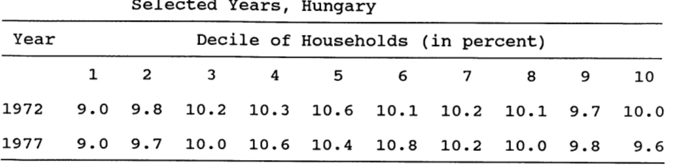 Table  2.5  Distribution  of  Social  Benefits  In  Kind  In Selected Years,  Hungary