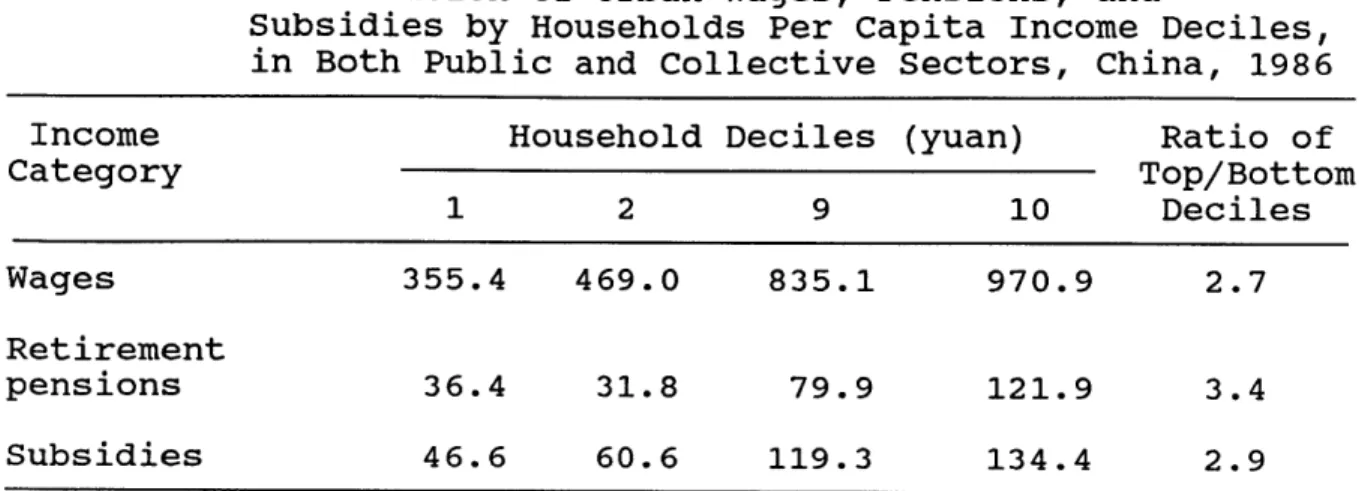 Table  2.6  Distribution  of Urban  Wages,  Pensions,  and