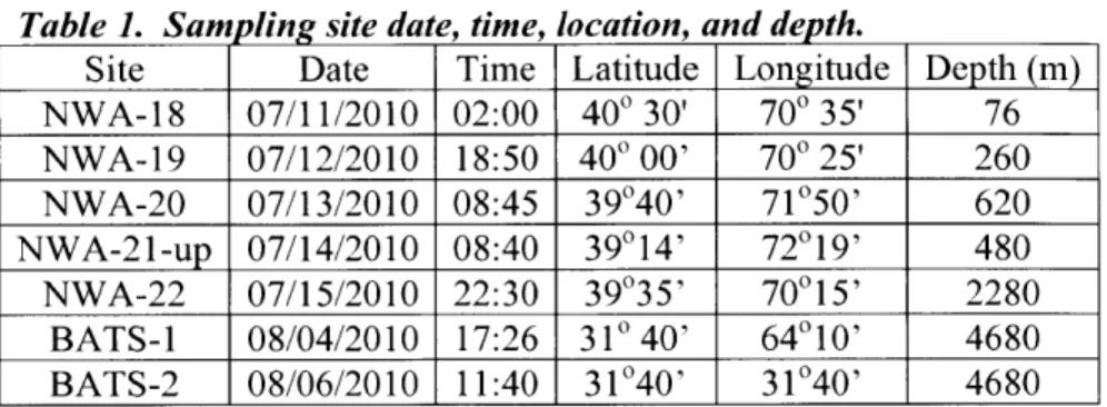 Table  1.  Sampling site  date,  time,  location,  and depth.